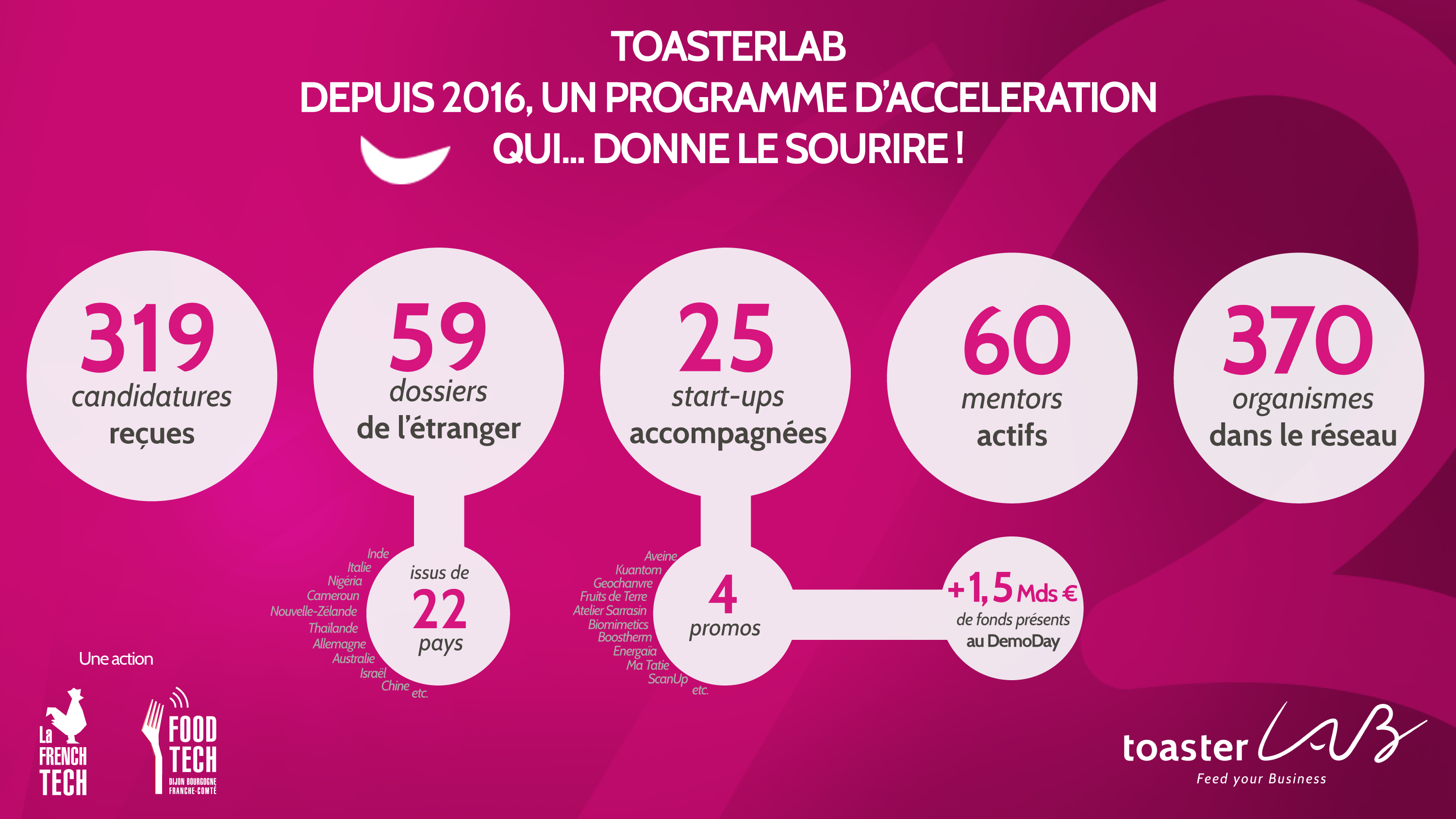 Infographie : ToasterLAB - chiffres-clés 2016-2018